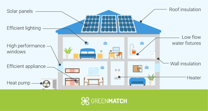 Designing Homes That Reduce Environmental Impact